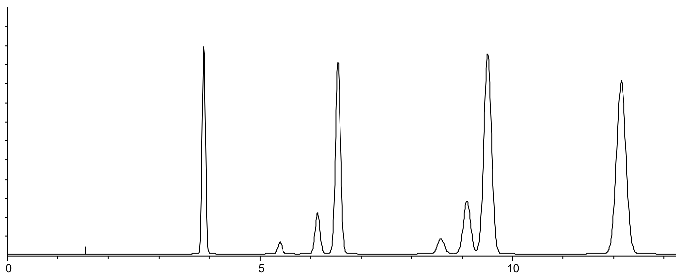 hplc method development chromatogram